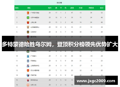 多特蒙德险胜乌尔姆，登顶积分榜领先优势扩大